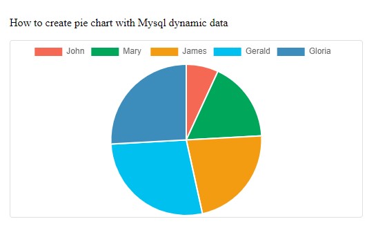 How to create pie chart with Mysql dynamic data